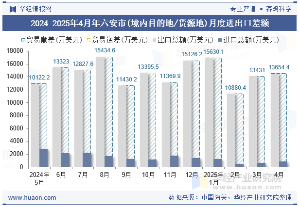 2024-2025年4月年六安市(境内目的地/货源地)月度进出口差额