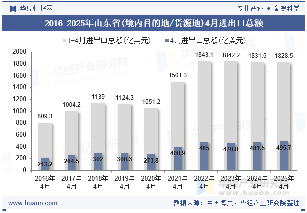2016-2025年山东省(境内目的地/货源地)4月进出口总额