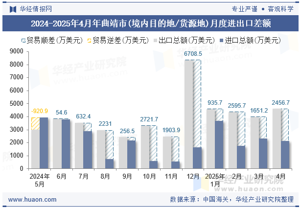 2024-2025年4月年曲靖市(境内目的地/货源地)月度进出口差额