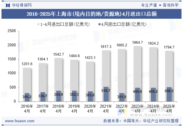 2016-2025年上海市(境内目的地/货源地)4月进出口总额