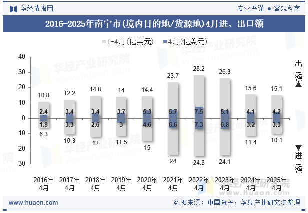 2016-2025年南宁市(境内目的地/货源地)4月进、出口额