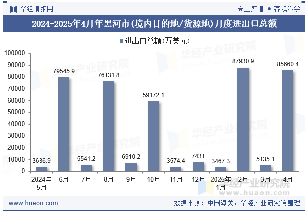 2024-2025年4月年黑河市(境内目的地/货源地)月度进出口总额