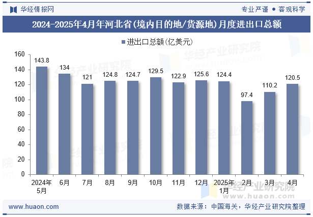 2024-2025年4月年河北省(境内目的地/货源地)月度进出口总额