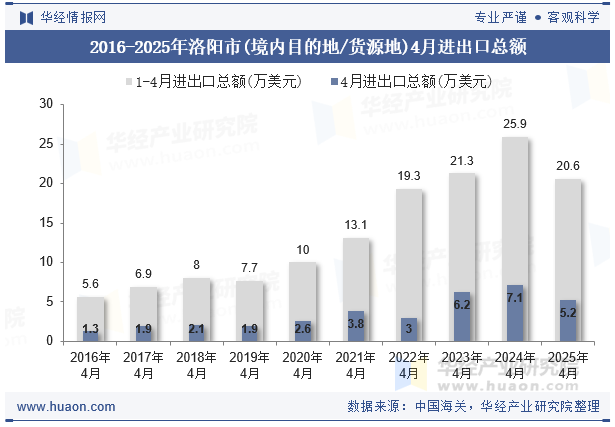 2016-2025年洛阳市(境内目的地/货源地)4月进出口总额