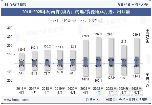 2016-2025年河南省(境内目的地/货源地)4月进、出口额