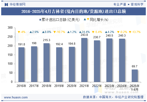 2016-2025年4月吉林省(境内目的地/货源地)进出口总额