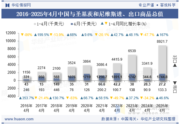2016-2025年4月中国与圣基茨和尼维斯进、出口商品总值