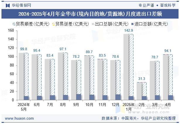 2024-2025年4月年金华市(境内目的地/货源地)月度进出口差额
