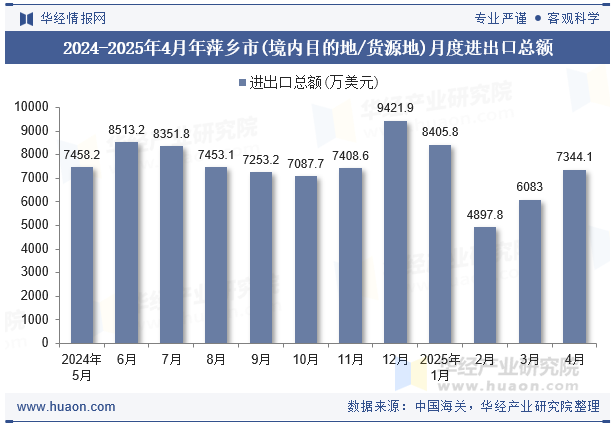 2024-2025年4月年萍乡市(境内目的地/货源地)月度进出口总额
