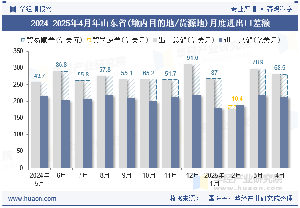 2024-2025年4月年山东省(境内目的地/货源地)月度进出口差额
