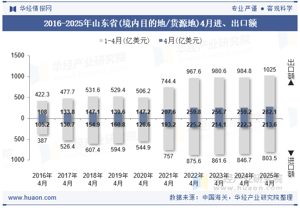 2016-2025年山东省(境内目的地/货源地)4月进、出口额