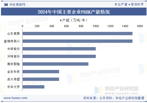 2024年中国主要企业PEEK产能情况