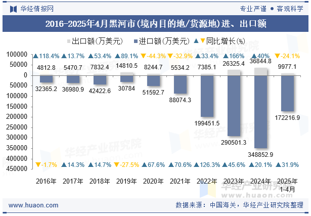 2016-2025年4月黑河市(境内目的地/货源地)进、出口额