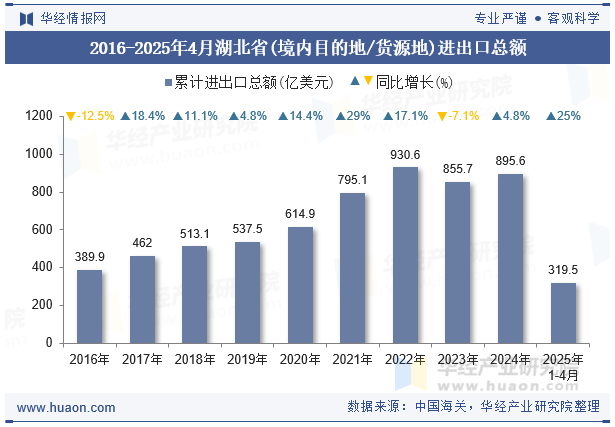 2016-2025年4月湖北省(境内目的地/货源地)进出口总额