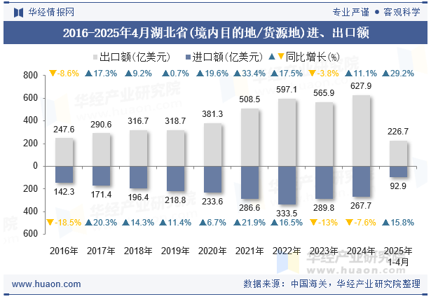 2016-2025年4月湖北省(境内目的地/货源地)进、出口额
