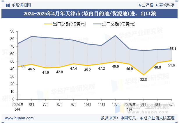 2024-2025年4月年天津市(境内目的地/货源地)进、出口额