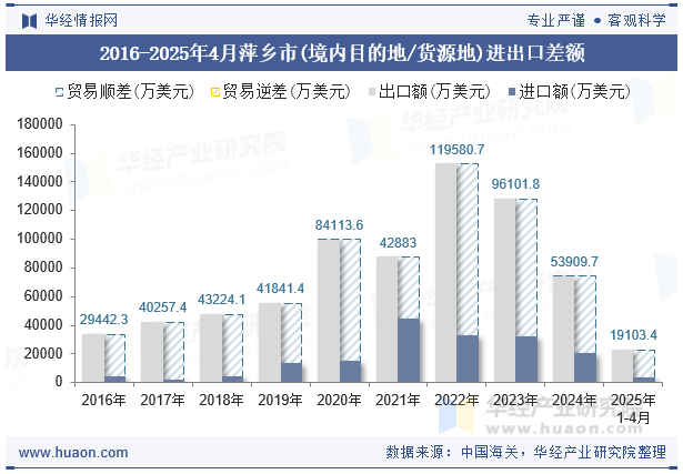 2016-2025年4月萍乡市(境内目的地/货源地)进出口差额