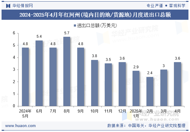 2024-2025年4月年红河州(境内目的地/货源地)月度进出口总额