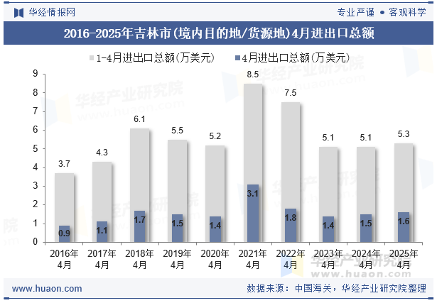 2016-2025年吉林市(境内目的地/货源地)4月进出口总额