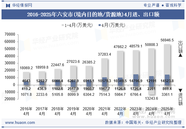2016-2025年六安市(境内目的地/货源地)4月进、出口额
