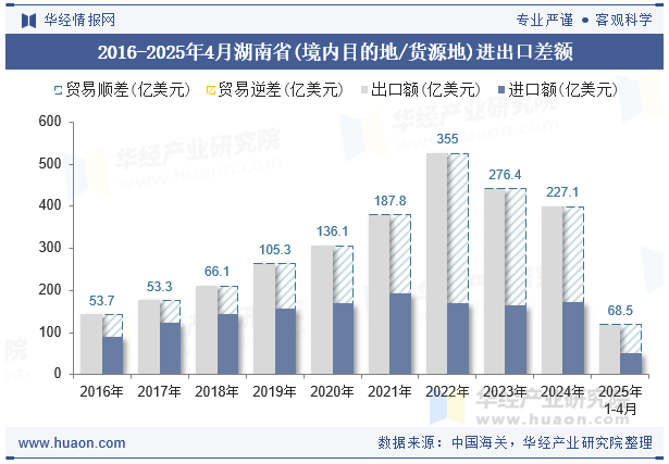2016-2025年4月湖南省(境内目的地/货源地)进出口差额