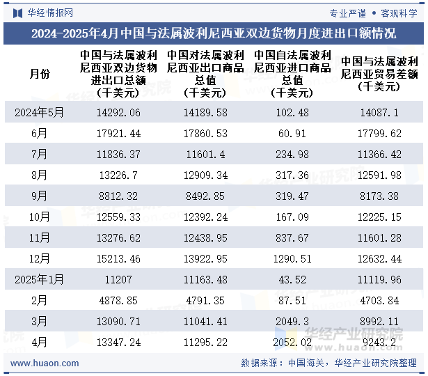 2024-2025年4月中国与法属波利尼西亚双边货物月度进出口额情况