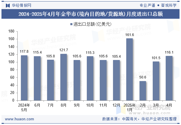 2024-2025年4月年金华市(境内目的地/货源地)月度进出口总额
