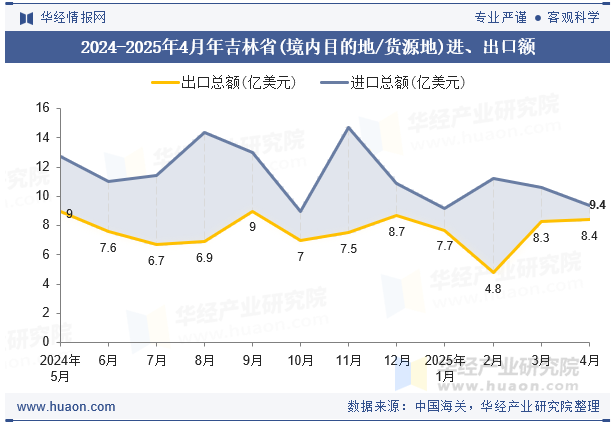 2024-2025年4月年吉林省(境内目的地/货源地)进、出口额