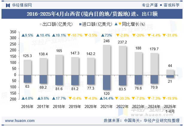 2016-2025年4月山西省(境内目的地/货源地)进、出口额