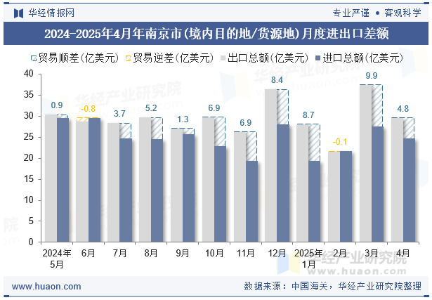 2024-2025年4月年南京市(境内目的地/货源地)月度进出口差额