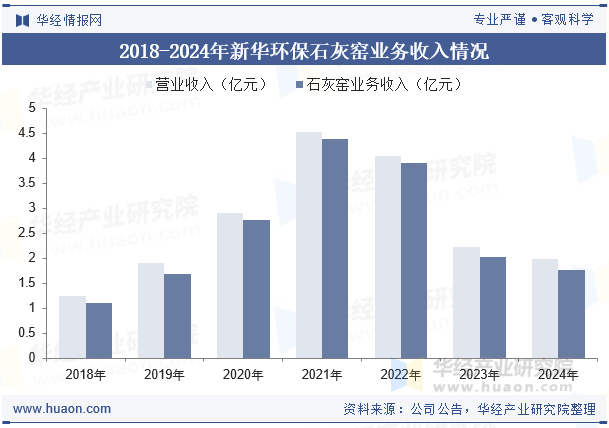 2018-2024年新华环保石灰窑业务收入情况