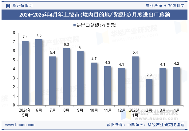 2024-2025年4月年上饶市(境内目的地/货源地)月度进出口总额