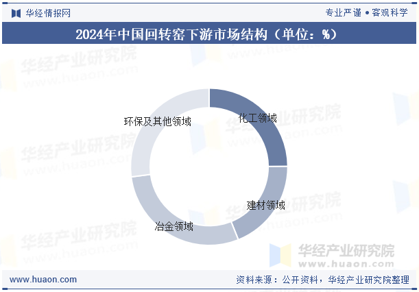 2024年中国回转窑下游市场结构（单位：%）