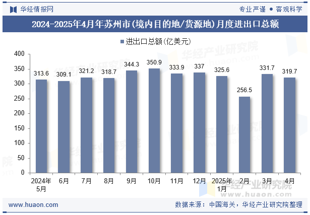2024-2025年4月年苏州市(境内目的地/货源地)月度进出口总额