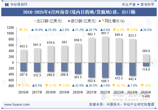 2016-2025年4月河南省(境内目的地/货源地)进、出口额
