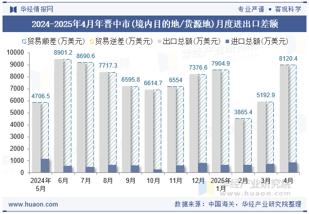 2024-2025年4月年晋中市(境内目的地/货源地)月度进出口差额