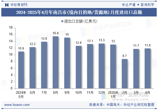 2024-2025年4月年南昌市(境内目的地/货源地)月度进出口总额