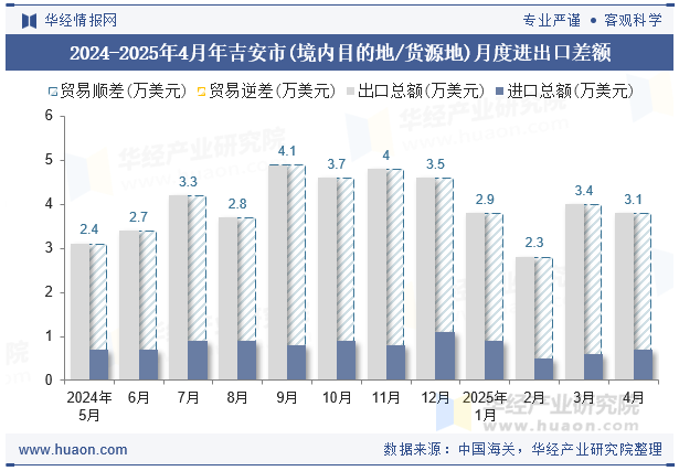 2024-2025年4月年吉安市(境内目的地/货源地)月度进出口差额