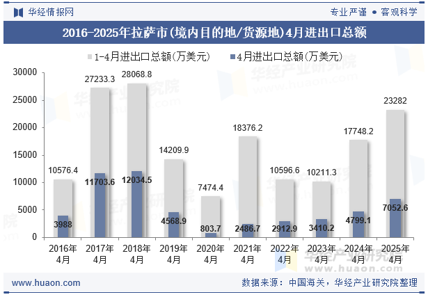 2016-2025年拉萨市(境内目的地/货源地)4月进出口总额