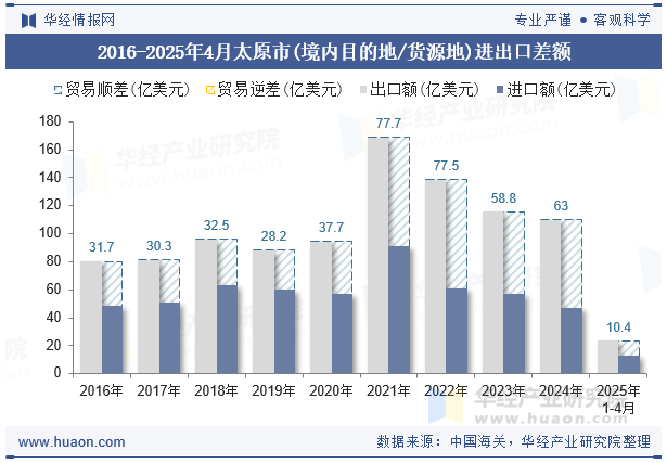 2016-2025年4月太原市(境内目的地/货源地)进出口差额