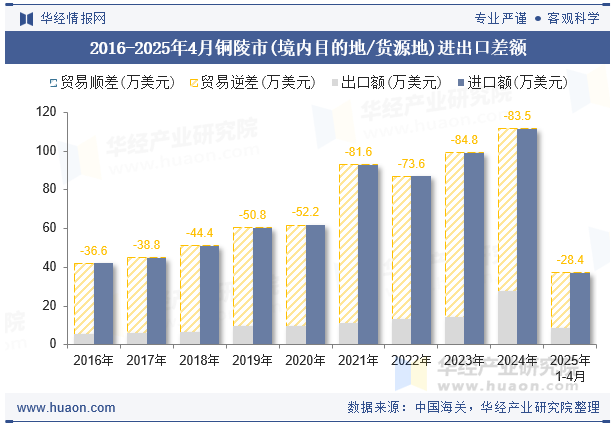 2016-2025年4月铜陵市(境内目的地/货源地)进出口差额