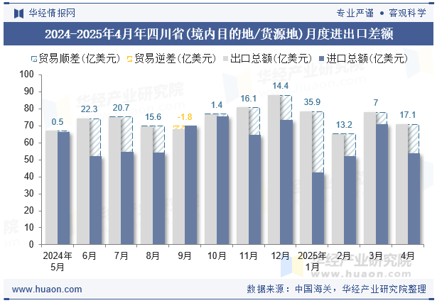 2024-2025年4月年四川省(境内目的地/货源地)月度进出口差额