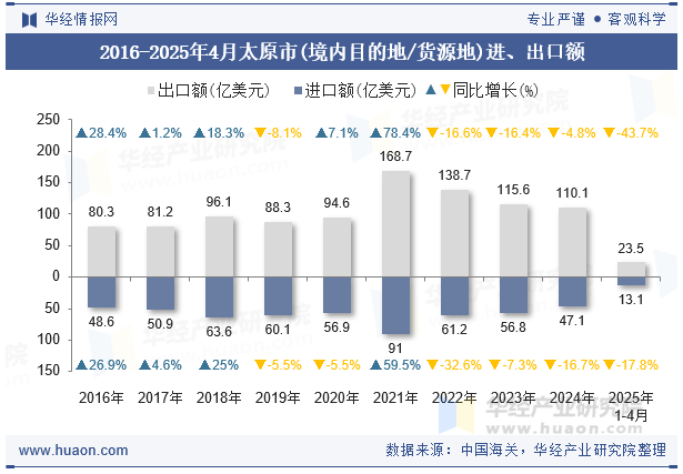 2016-2025年4月太原市(境内目的地/货源地)进、出口额
