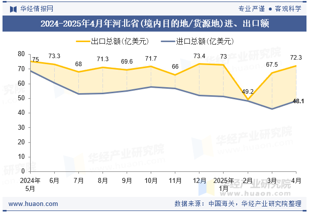 2024-2025年4月年河北省(境内目的地/货源地)进、出口额