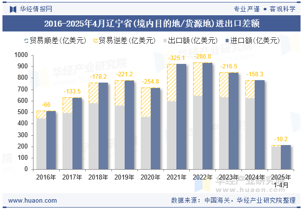 2016-2025年4月辽宁省(境内目的地/货源地)进出口差额