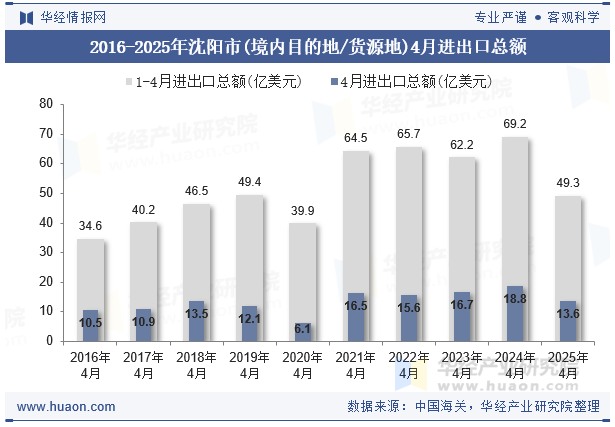 2016-2025年沈阳市(境内目的地/货源地)4月进出口总额