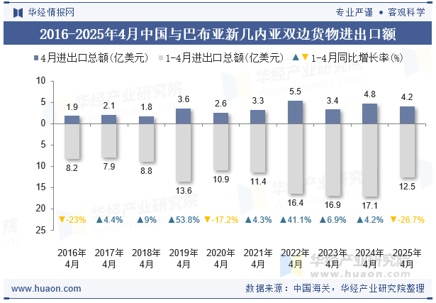 2016-2025年4月中国与巴布亚新几内亚双边货物进出口额