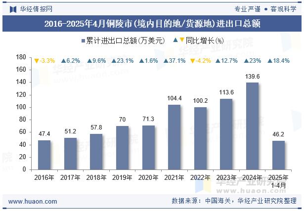 2016-2025年4月铜陵市(境内目的地/货源地)进出口总额
