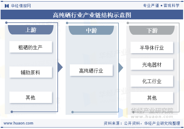 高纯硒行业产业链结构示意图