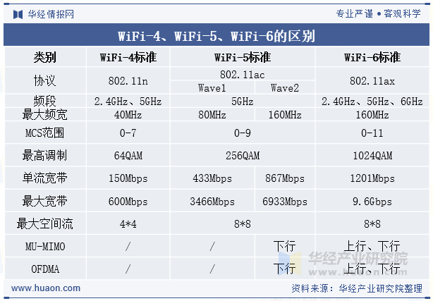 WiFi-4、WiFi-5、WiFi-6的区别